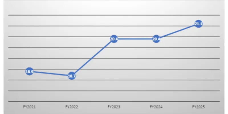 Revenue Trend Data